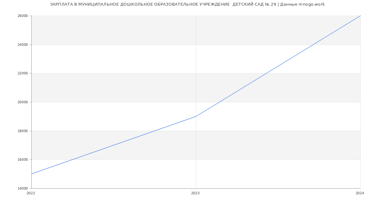 Статистика зарплат МУНИЦИПАЛЬНОЕ ДОШКОЛЬНОЕ ОБРАЗОВАТЕЛЬНОЕ УЧРЕЖДЕНИЕ  ДЕТСКИЙ САД № 29