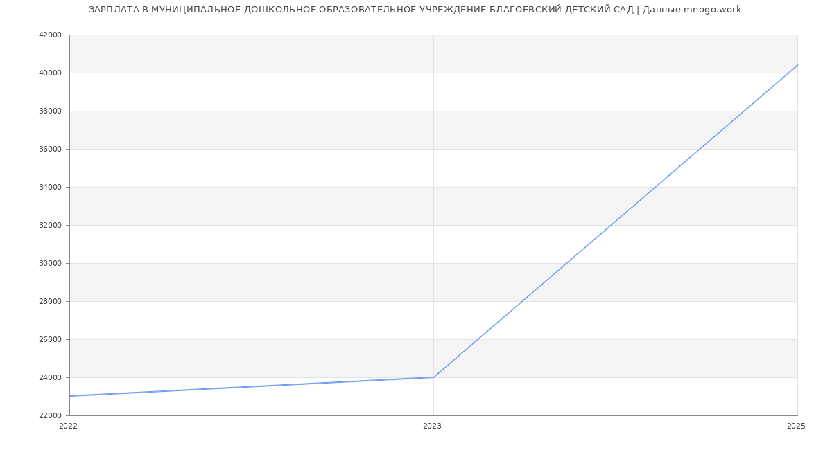 Статистика зарплат МУНИЦИПАЛЬНОЕ ДОШКОЛЬНОЕ ОБРАЗОВАТЕЛЬНОЕ УЧРЕЖДЕНИЕ БЛАГОЕВСКИЙ ДЕТСКИЙ САД