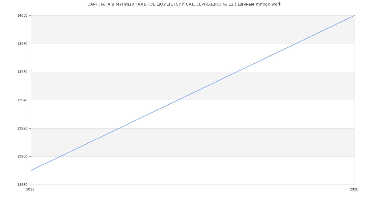 Статистика зарплат в МУНИЦИПАЛЬНОЕ ДОШКОЛЬНОЕ ОБРАЗОВАТЕЛЬНОЕ УЧРЕЖДЕНИЕ ДЕТСИЙ САД ЗЕРНЫШКО № 12