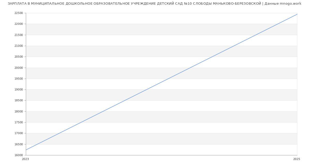 Статистика зарплат МУНИЦИПАЛЬНОЕ ДОШКОЛЬНОЕ ОБРАЗОВАТЕЛЬНОЕ УЧРЕЖДЕНИЕ ДЕТСКИЙ САД №10 СЛОБОДЫ МАНЬКОВО-БЕРЕЗОВСКОЙ