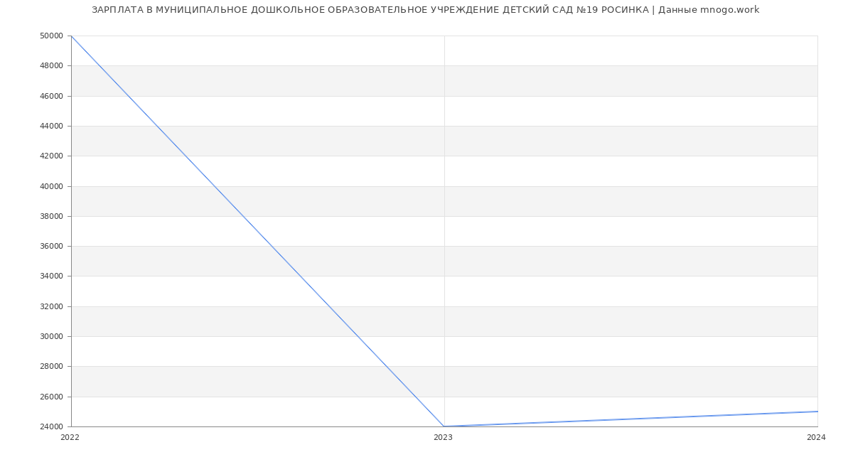 Статистика зарплат МУНИЦИПАЛЬНОЕ ДОШКОЛЬНОЕ ОБРАЗОВАТЕЛЬНОЕ УЧРЕЖДЕНИЕ ДЕТСКИЙ САД №19 РОСИНКА