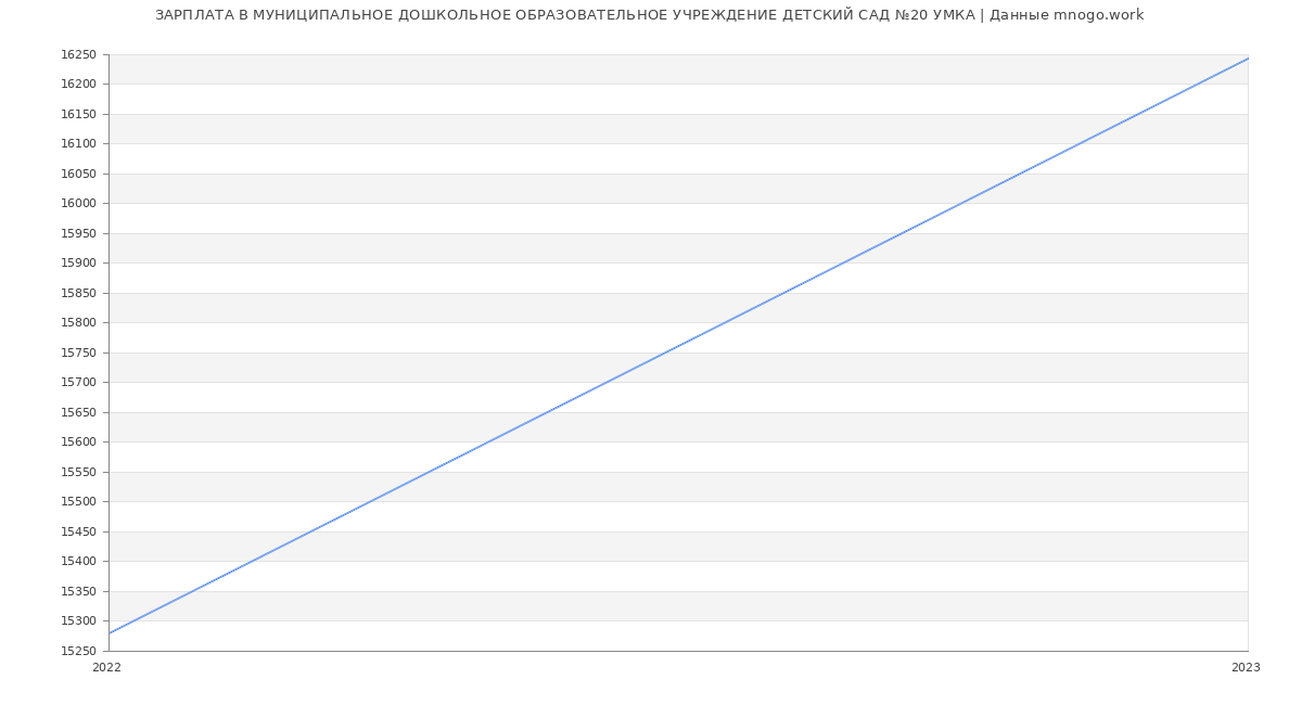 Статистика зарплат МУНИЦИПАЛЬНОЕ ДОШКОЛЬНОЕ ОБРАЗОВАТЕЛЬНОЕ УЧРЕЖДЕНИЕ ДЕТСКИЙ САД №20 УМКА