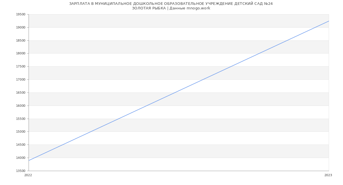 Статистика зарплат МУНИЦИПАЛЬНОЕ ДОШКОЛЬНОЕ ОБРАЗОВАТЕЛЬНОЕ УЧРЕЖДЕНИЕ ДЕТСКИЙ САД №24
ЗОЛОТАЯ РЫБКА
