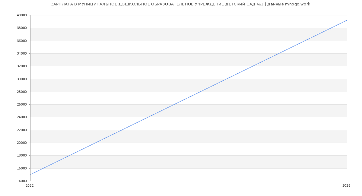 Статистика зарплат МУНИЦИПАЛЬНОЕ ДОШКОЛЬНОЕ ОБРАЗОВАТЕЛЬНОЕ УЧРЕЖДЕНИЕ ДЕТСКИЙ САД №3
