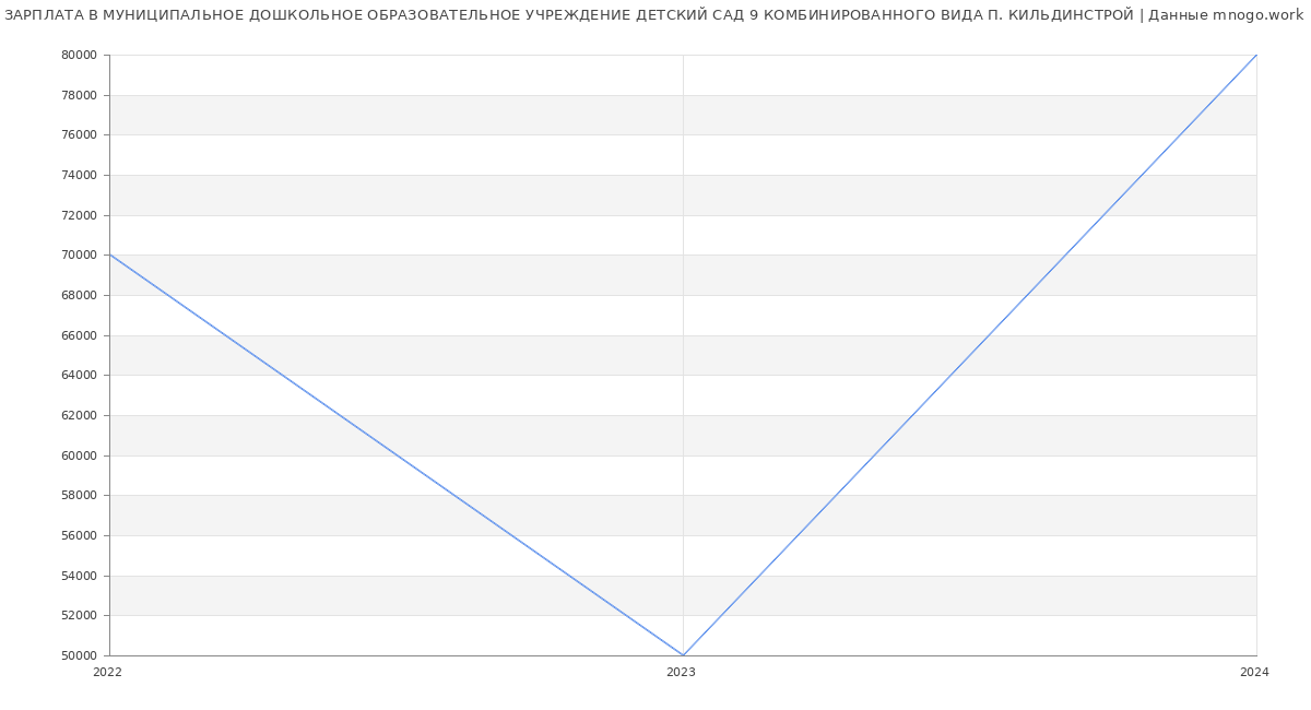 Статистика зарплат МУНИЦИПАЛЬНОЕ ДОШКОЛЬНОЕ ОБРАЗОВАТЕЛЬНОЕ УЧРЕЖДЕНИЕ ДЕТСКИЙ САД 9 КОМБИНИРОВАННОГО ВИДА П. КИЛЬДИНСТРОЙ