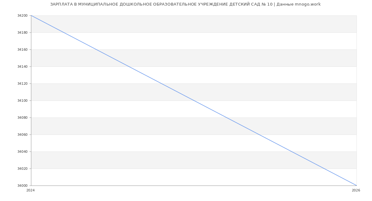Статистика зарплат МУНИЦИПАЛЬНОЕ ДОШКОЛЬНОЕ ОБРАЗОВАТЕЛЬНОЕ УЧРЕЖДЕНИЕ ДЕТСКИЙ САД № 10