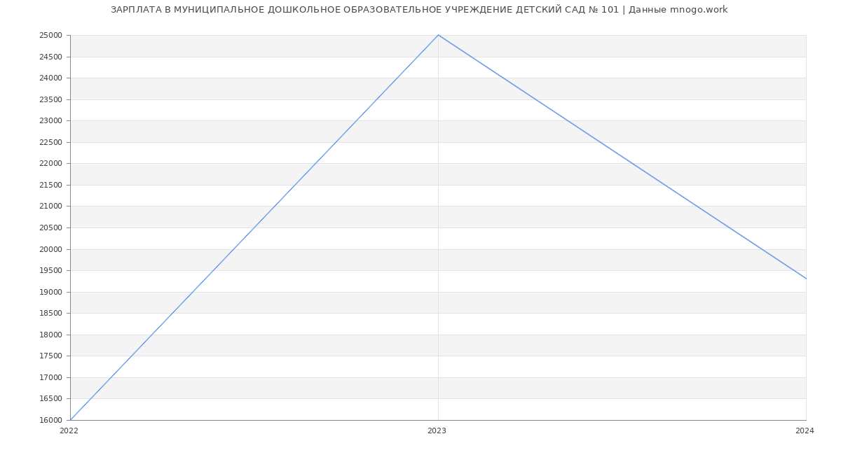 Статистика зарплат МУНИЦИПАЛЬНОЕ ДОШКОЛЬНОЕ ОБРАЗОВАТЕЛЬНОЕ УЧРЕЖДЕНИЕ ДЕТСКИЙ САД № 101