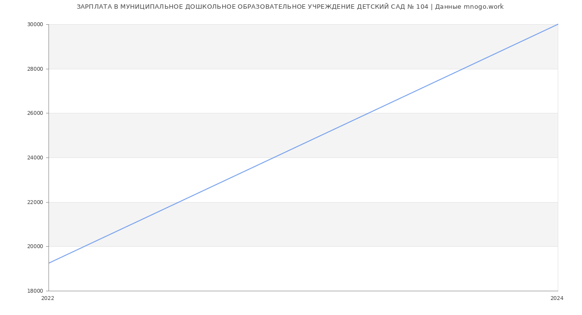 Статистика зарплат МУНИЦИПАЛЬНОЕ ДОШКОЛЬНОЕ ОБРАЗОВАТЕЛЬНОЕ УЧРЕЖДЕНИЕ ДЕТСКИЙ САД № 104