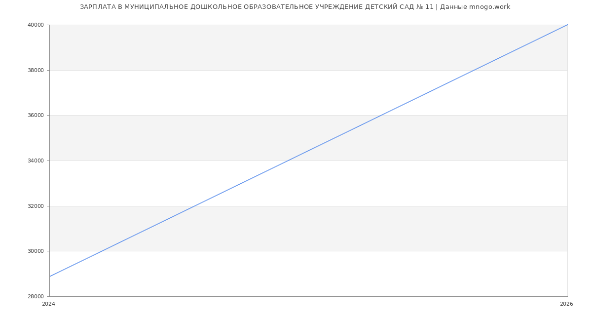 Статистика зарплат МУНИЦИПАЛЬНОЕ ДОШКОЛЬНОЕ ОБРАЗОВАТЕЛЬНОЕ УЧРЕЖДЕНИЕ ДЕТСКИЙ САД № 11