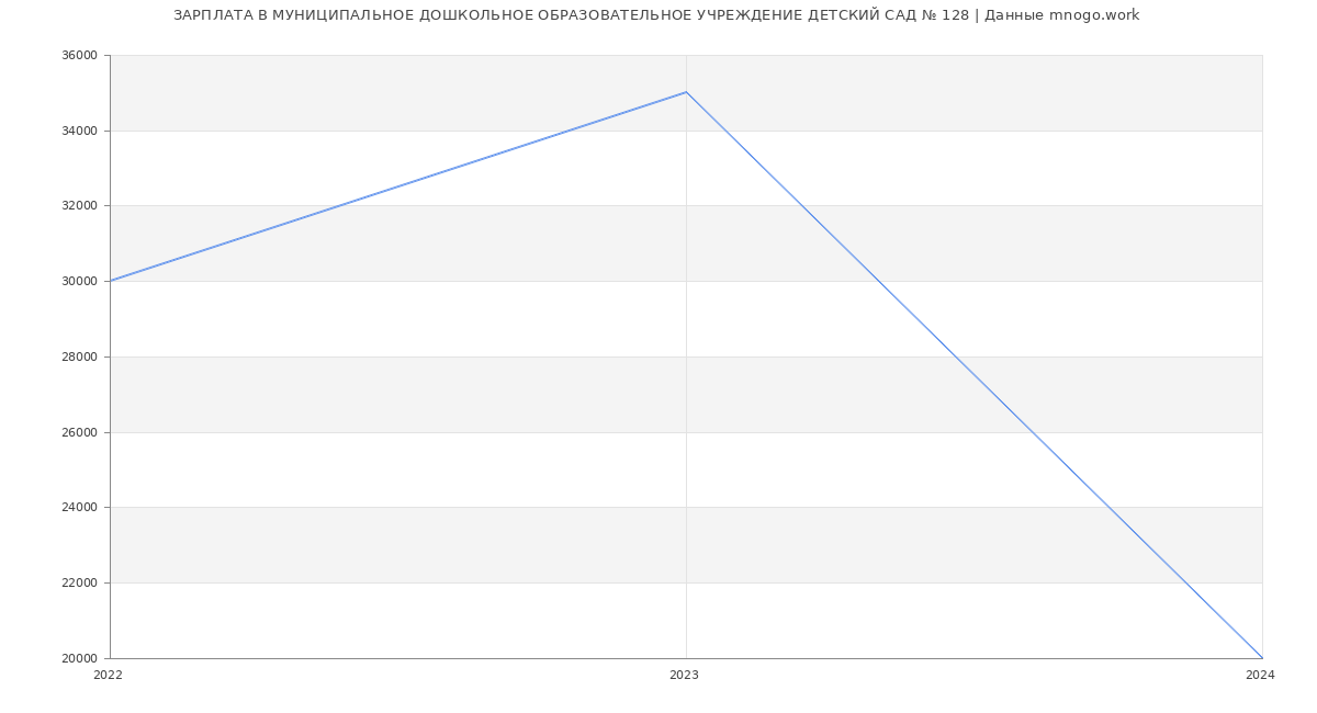 Статистика зарплат МУНИЦИПАЛЬНОЕ ДОШКОЛЬНОЕ ОБРАЗОВАТЕЛЬНОЕ УЧРЕЖДЕНИЕ ДЕТСКИЙ САД № 128