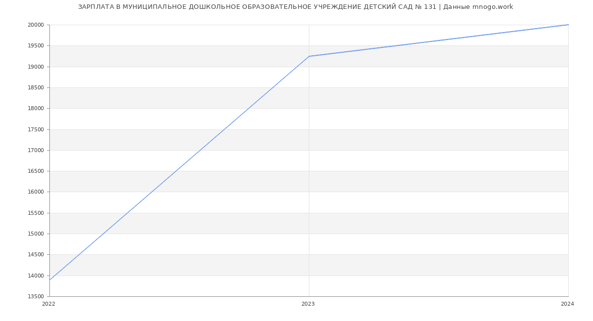 Статистика зарплат МУНИЦИПАЛЬНОЕ ДОШКОЛЬНОЕ ОБРАЗОВАТЕЛЬНОЕ УЧРЕЖДЕНИЕ ДЕТСКИЙ САД № 131