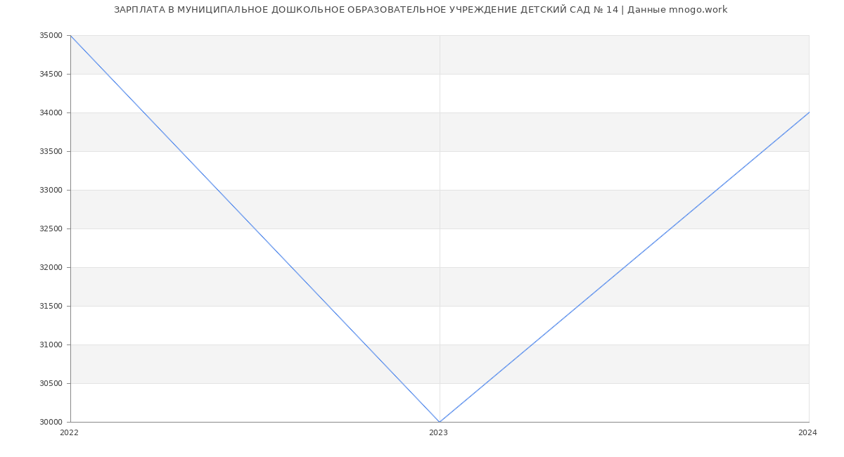 Статистика зарплат МУНИЦИПАЛЬНОЕ ДОШКОЛЬНОЕ ОБРАЗОВАТЕЛЬНОЕ УЧРЕЖДЕНИЕ ДЕТСКИЙ САД № 14