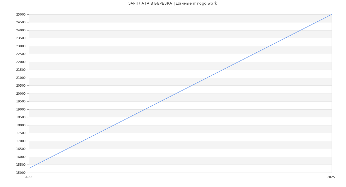 Статистика зарплат БЕРЕЗКА