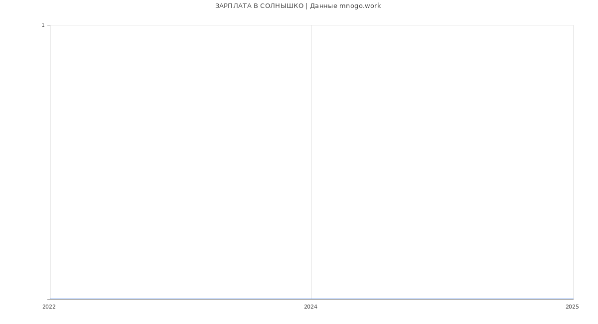 Статистика зарплат СОЛНЫШКО