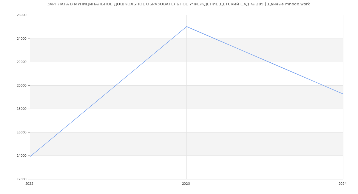 Статистика зарплат МУНИЦИПАЛЬНОЕ ДОШКОЛЬНОЕ ОБРАЗОВАТЕЛЬНОЕ УЧРЕЖДЕНИЕ ДЕТСКИЙ САД № 205