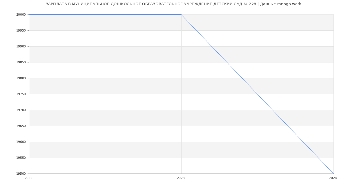 Статистика зарплат МУНИЦИПАЛЬНОЕ ДОШКОЛЬНОЕ ОБРАЗОВАТЕЛЬНОЕ УЧРЕЖДЕНИЕ ДЕТСКИЙ САД № 228