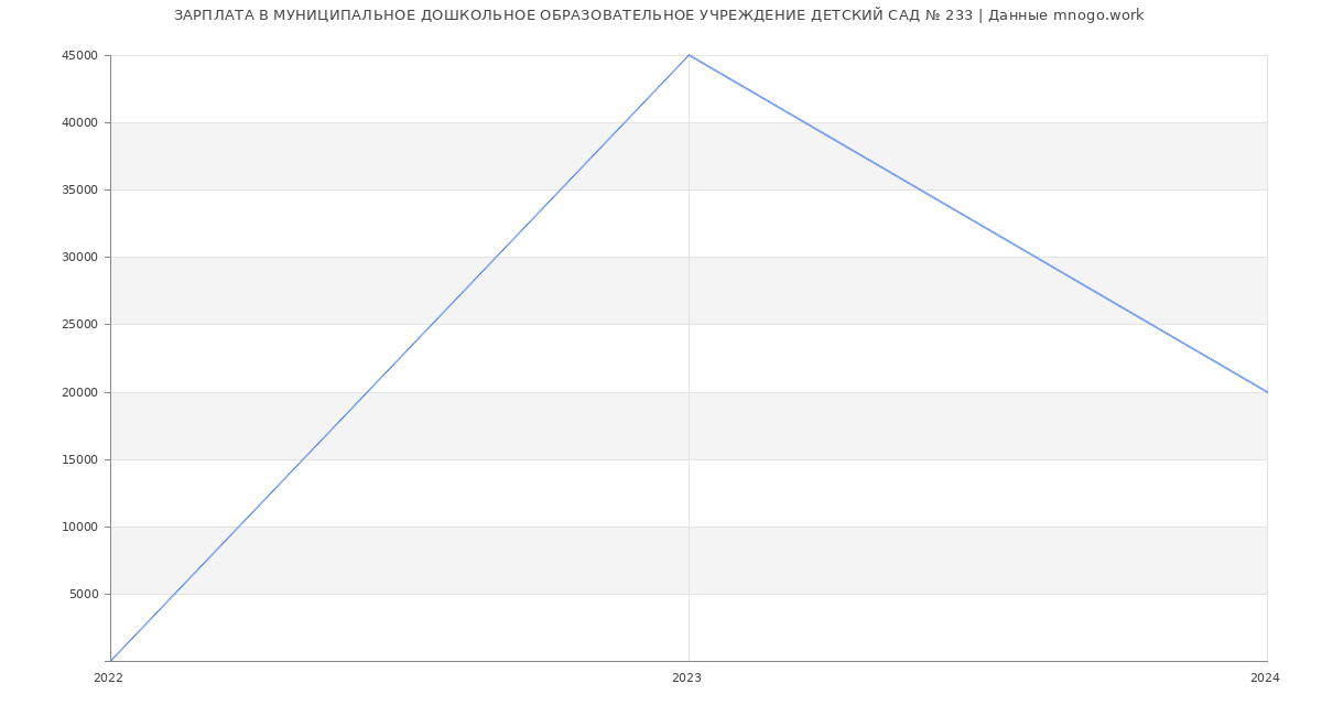 Статистика зарплат МУНИЦИПАЛЬНОЕ ДОШКОЛЬНОЕ ОБРАЗОВАТЕЛЬНОЕ УЧРЕЖДЕНИЕ ДЕТСКИЙ САД № 233