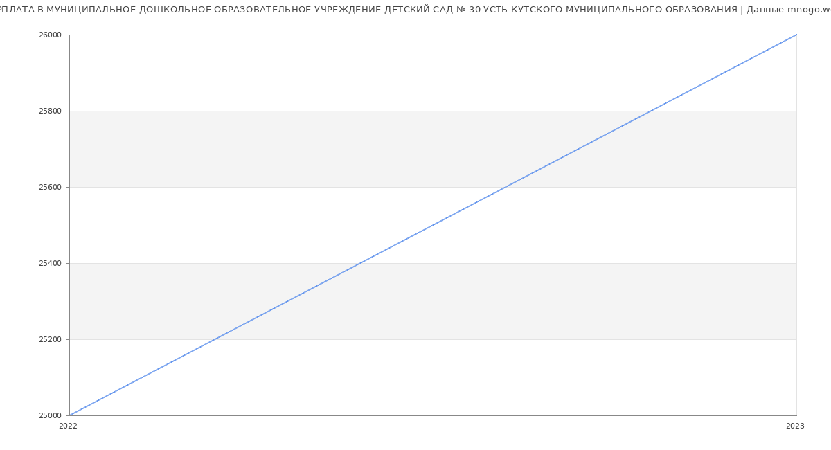 Статистика зарплат МУНИЦИПАЛЬНОЕ ДОШКОЛЬНОЕ ОБРАЗОВАТЕЛЬНОЕ УЧРЕЖДЕНИЕ ДЕТСКИЙ САД № 30 УСТЬ-КУТСКОГО МУНИЦИПАЛЬНОГО ОБРАЗОВАНИЯ