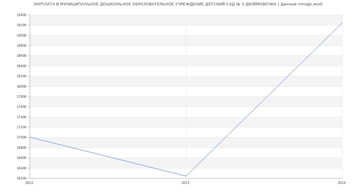 Статистика зарплат МУНИЦИПАЛЬНОЕ ДОШКОЛЬНОЕ ОБРАЗОВАТЕЛЬНОЕ УЧРЕЖДЕНИЕ ДЕТСКИЙ САД № 3 ДЮЙМОВОЧКА