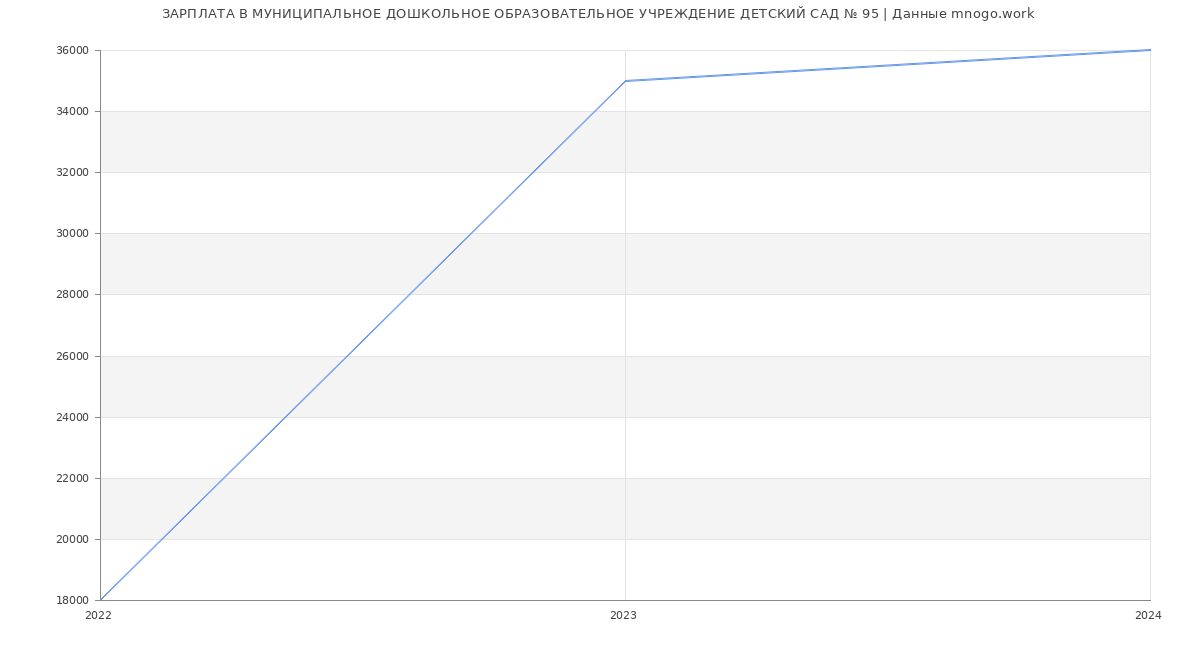 Статистика зарплат МУНИЦИПАЛЬНОЕ ДОШКОЛЬНОЕ ОБРАЗОВАТЕЛЬНОЕ УЧРЕЖДЕНИЕ ДЕТСКИЙ САД № 95