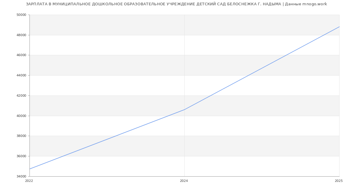 Статистика зарплат МУНИЦИПАЛЬНОЕ ДОШКОЛЬНОЕ ОБРАЗОВАТЕЛЬНОЕ УЧРЕЖДЕНИЕ ДЕТСКИЙ САД БЕЛОСНЕЖКА Г. НАДЫМА