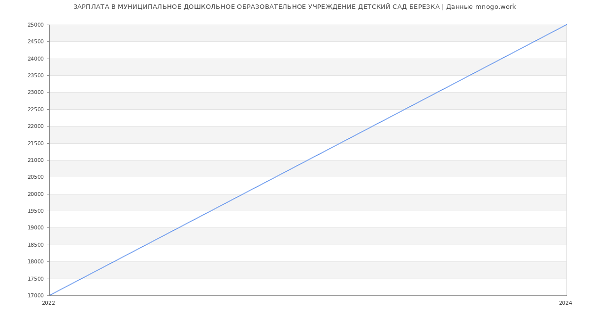 Статистика зарплат МУНИЦИПАЛЬНОЕ ДОШКОЛЬНОЕ ОБРАЗОВАТЕЛЬНОЕ УЧРЕЖДЕНИЕ ДЕТСКИЙ САД БЕРЕЗКА