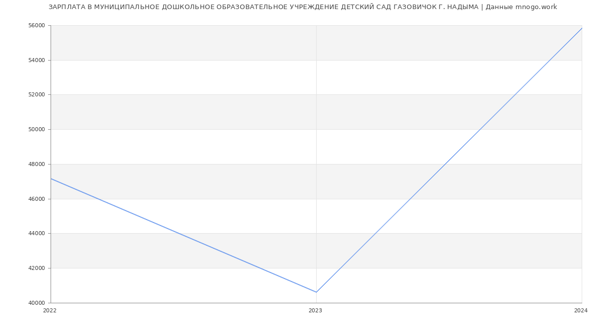 Статистика зарплат МУНИЦИПАЛЬНОЕ ДОШКОЛЬНОЕ ОБРАЗОВАТЕЛЬНОЕ УЧРЕЖДЕНИЕ ДЕТСКИЙ САД ГАЗОВИЧОК Г. НАДЫМА