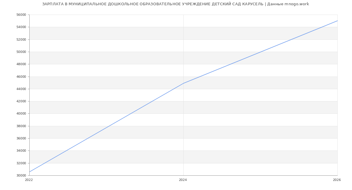 Статистика зарплат МУНИЦИПАЛЬНОЕ ДОШКОЛЬНОЕ ОБРАЗОВАТЕЛЬНОЕ УЧРЕЖДЕНИЕ ДЕТСКИЙ САД КАРУСЕЛЬ