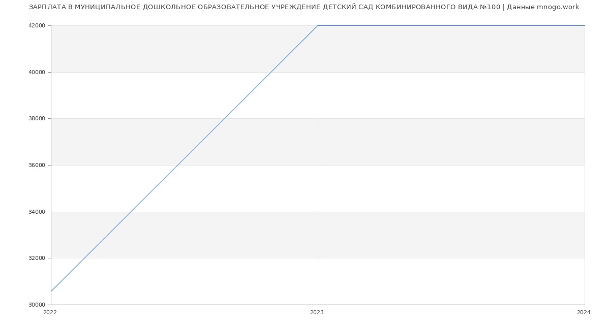 Статистика зарплат МУНИЦИПАЛЬНОЕ ДОШКОЛЬНОЕ ОБРАЗОВАТЕЛЬНОЕ УЧРЕЖДЕНИЕ ДЕТСКИЙ САД КОМБИНИРОВАННОГО ВИДА №100