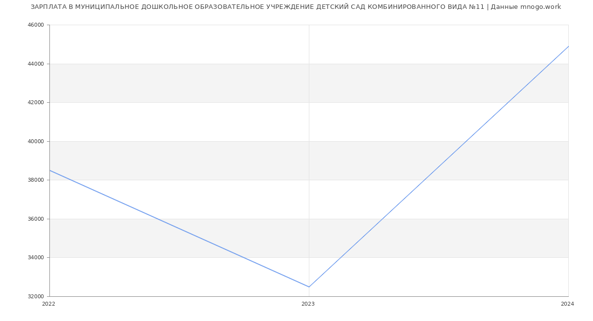 Статистика зарплат МУНИЦИПАЛЬНОЕ ДОШКОЛЬНОЕ ОБРАЗОВАТЕЛЬНОЕ УЧРЕЖДЕНИЕ ДЕТСКИЙ САД КОМБИНИРОВАННОГО ВИДА №11