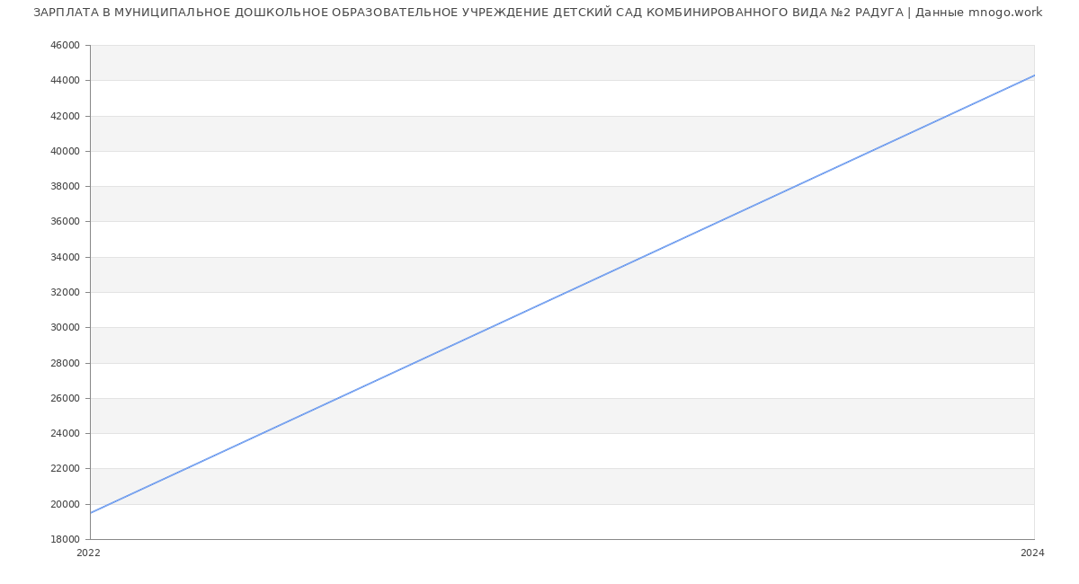 Статистика зарплат МУНИЦИПАЛЬНОЕ ДОШКОЛЬНОЕ ОБРАЗОВАТЕЛЬНОЕ УЧРЕЖДЕНИЕ ДЕТСКИЙ САД КОМБИНИРОВАННОГО ВИДА №2 РАДУГА