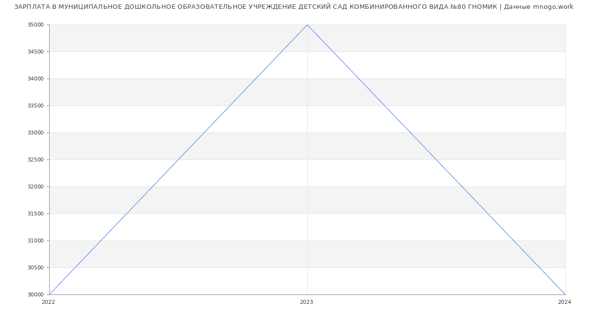 Статистика зарплат МУНИЦИПАЛЬНОЕ ДОШКОЛЬНОЕ ОБРАЗОВАТЕЛЬНОЕ УЧРЕЖДЕНИЕ ДЕТСКИЙ САД КОМБИНИРОВАННОГО ВИДА №80 ГНОМИК