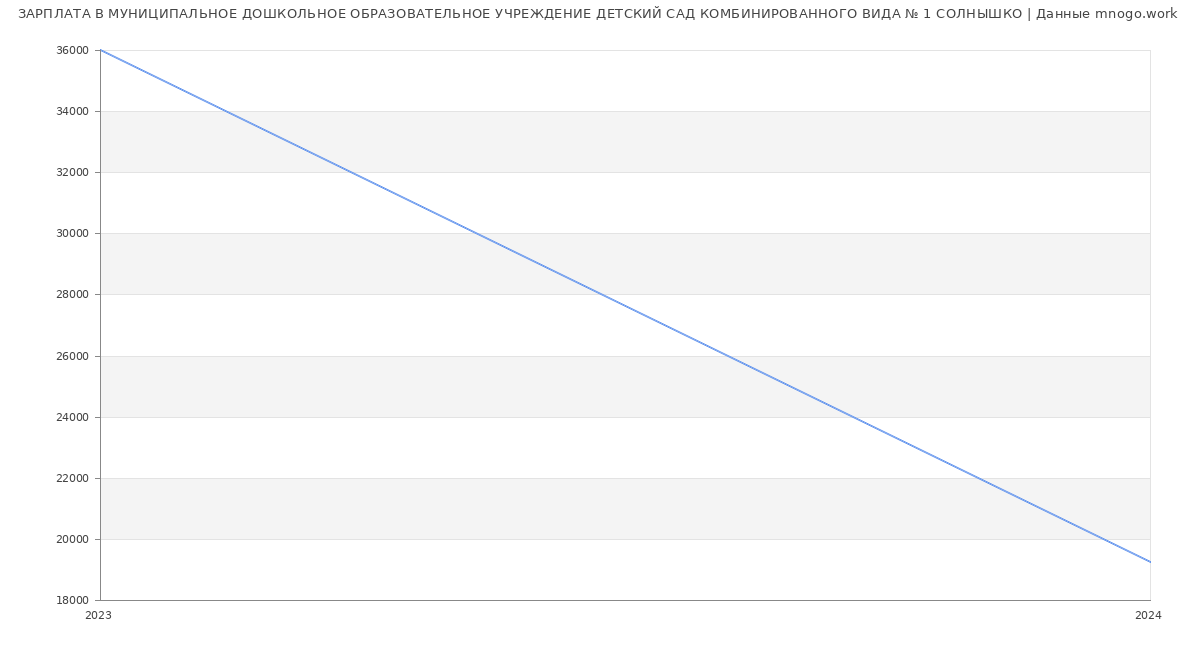 Статистика зарплат МУНИЦИПАЛЬНОЕ ДОШКОЛЬНОЕ ОБРАЗОВАТЕЛЬНОЕ УЧРЕЖДЕНИЕ ДЕТСКИЙ САД КОМБИНИРОВАННОГО ВИДА № 1 СОЛНЫШКО
