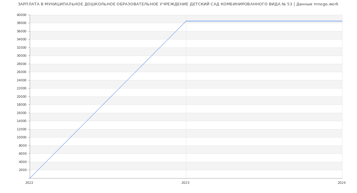 Статистика зарплат МУНИЦИПАЛЬНОЕ ДОШКОЛЬНОЕ ОБРАЗОВАТЕЛЬНОЕ УЧРЕЖДЕНИЕ ДЕТСКИЙ САД КОМБИНИРОВАННОГО ВИДА № 53