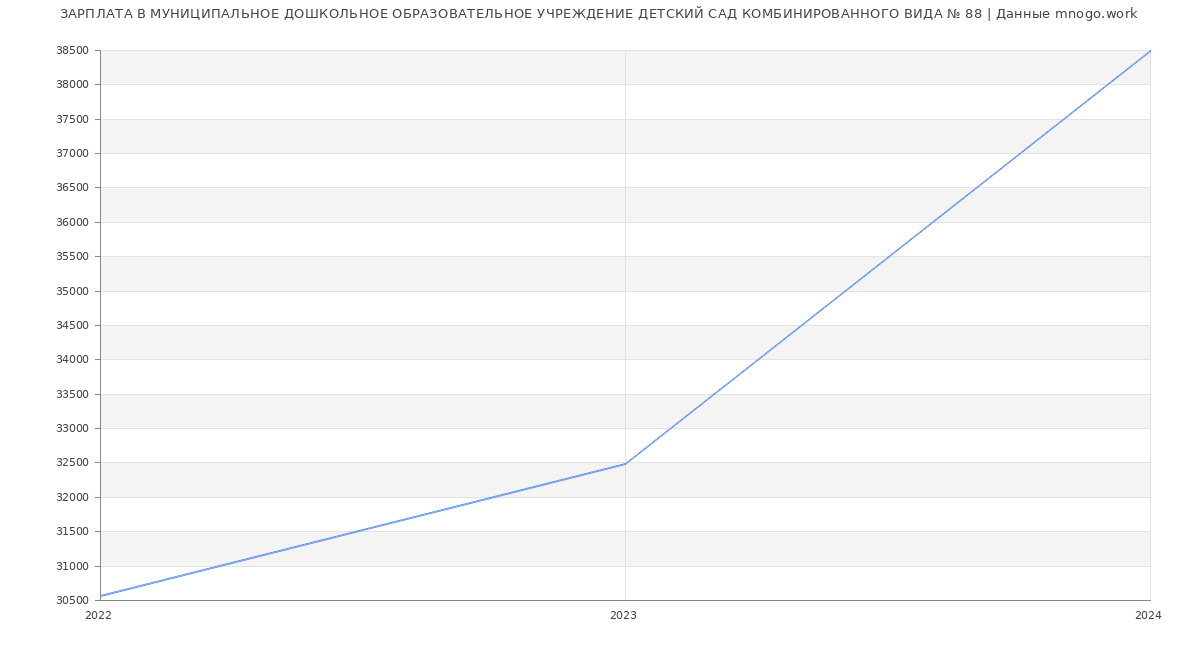 Статистика зарплат МУНИЦИПАЛЬНОЕ ДОШКОЛЬНОЕ ОБРАЗОВАТЕЛЬНОЕ УЧРЕЖДЕНИЕ ДЕТСКИЙ САД КОМБИНИРОВАННОГО ВИДА № 88