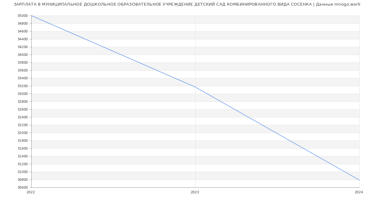 Статистика зарплат МУНИЦИПАЛЬНОЕ ДОШКОЛЬНОЕ ОБРАЗОВАТЕЛЬНОЕ УЧРЕЖДЕНИЕ ДЕТСКИЙ САД КОМБИНИРОВАННОГО ВИДА СОСЕНКА