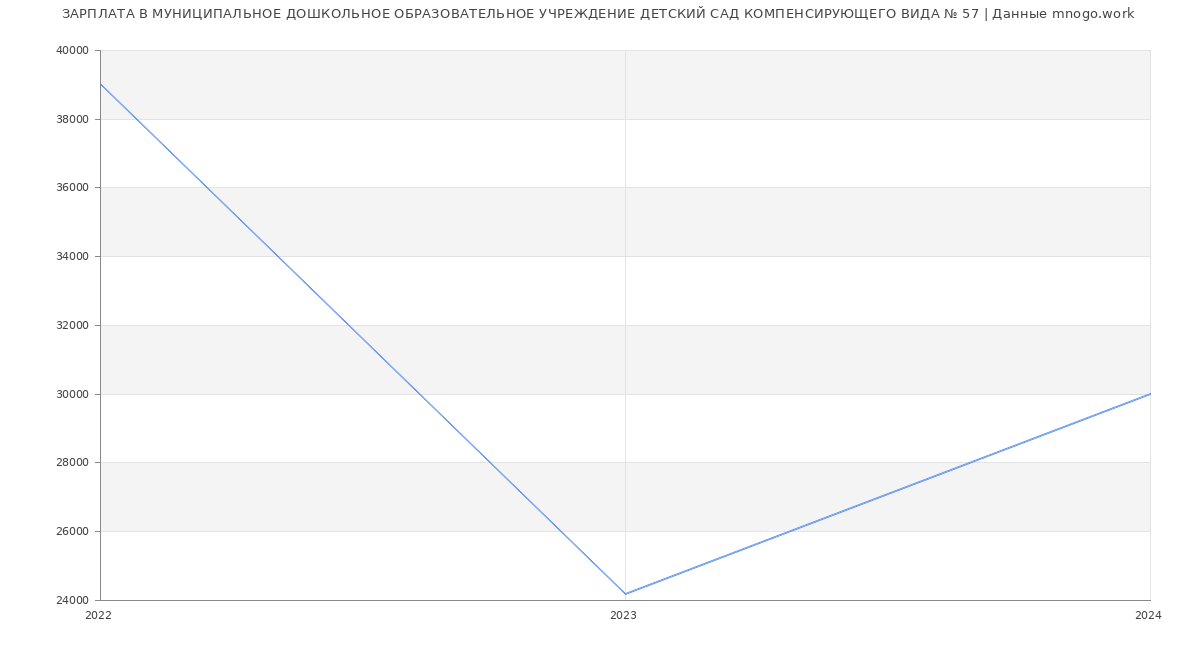 Статистика зарплат МУНИЦИПАЛЬНОЕ ДОШКОЛЬНОЕ ОБРАЗОВАТЕЛЬНОЕ УЧРЕЖДЕНИЕ ДЕТСКИЙ САД КОМПЕНСИРУЮЩЕГО ВИДА № 57