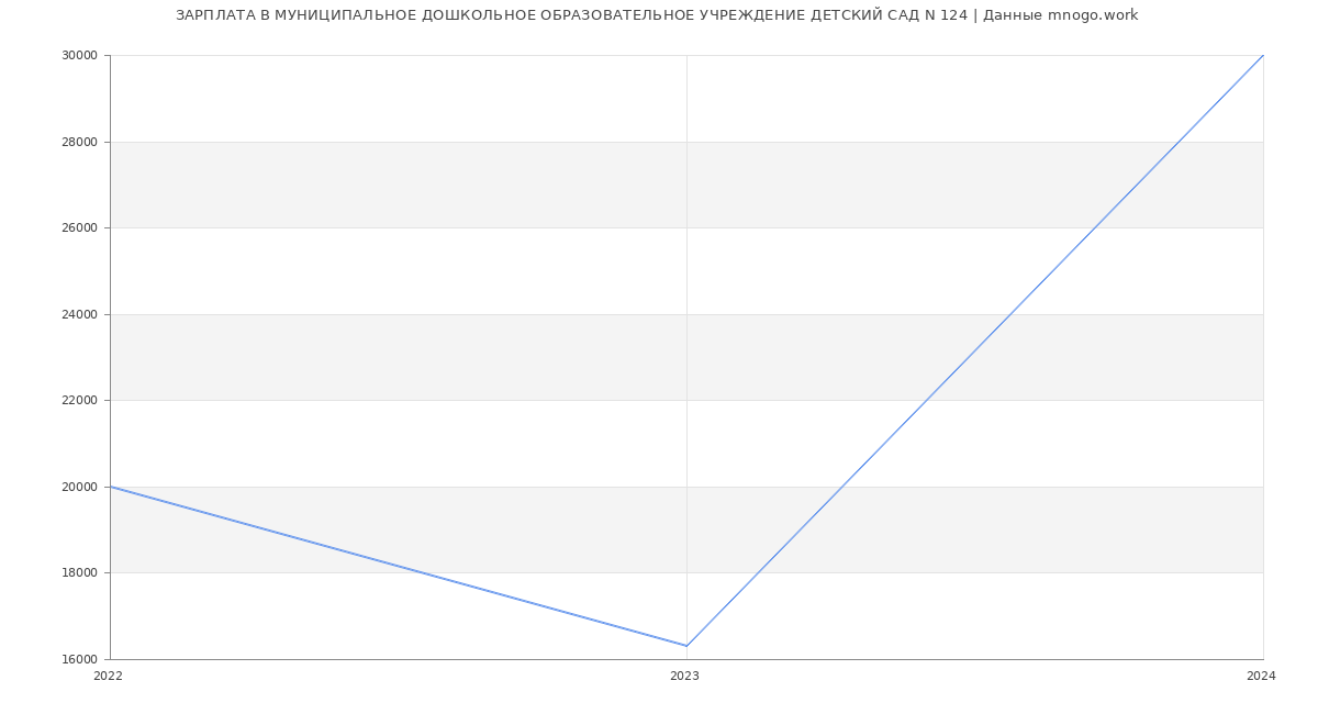 Статистика зарплат МУНИЦИПАЛЬНОЕ ДОШКОЛЬНОЕ ОБРАЗОВАТЕЛЬНОЕ УЧРЕЖДЕНИЕ ДЕТСКИЙ САД N 124