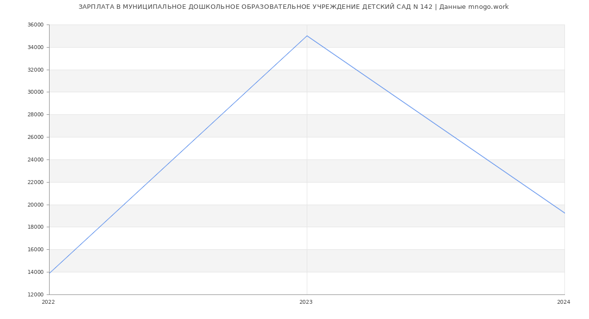 Статистика зарплат МУНИЦИПАЛЬНОЕ ДОШКОЛЬНОЕ ОБРАЗОВАТЕЛЬНОЕ УЧРЕЖДЕНИЕ ДЕТСКИЙ САД N 142