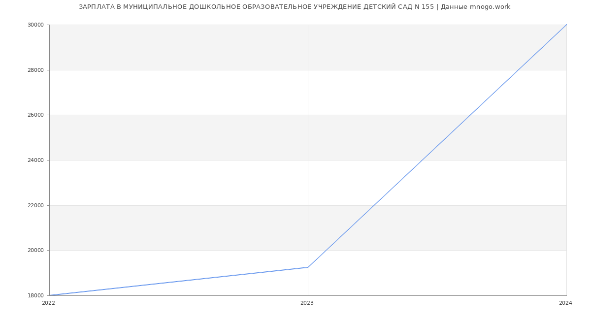 Статистика зарплат МУНИЦИПАЛЬНОЕ ДОШКОЛЬНОЕ ОБРАЗОВАТЕЛЬНОЕ УЧРЕЖДЕНИЕ ДЕТСКИЙ САД N 155