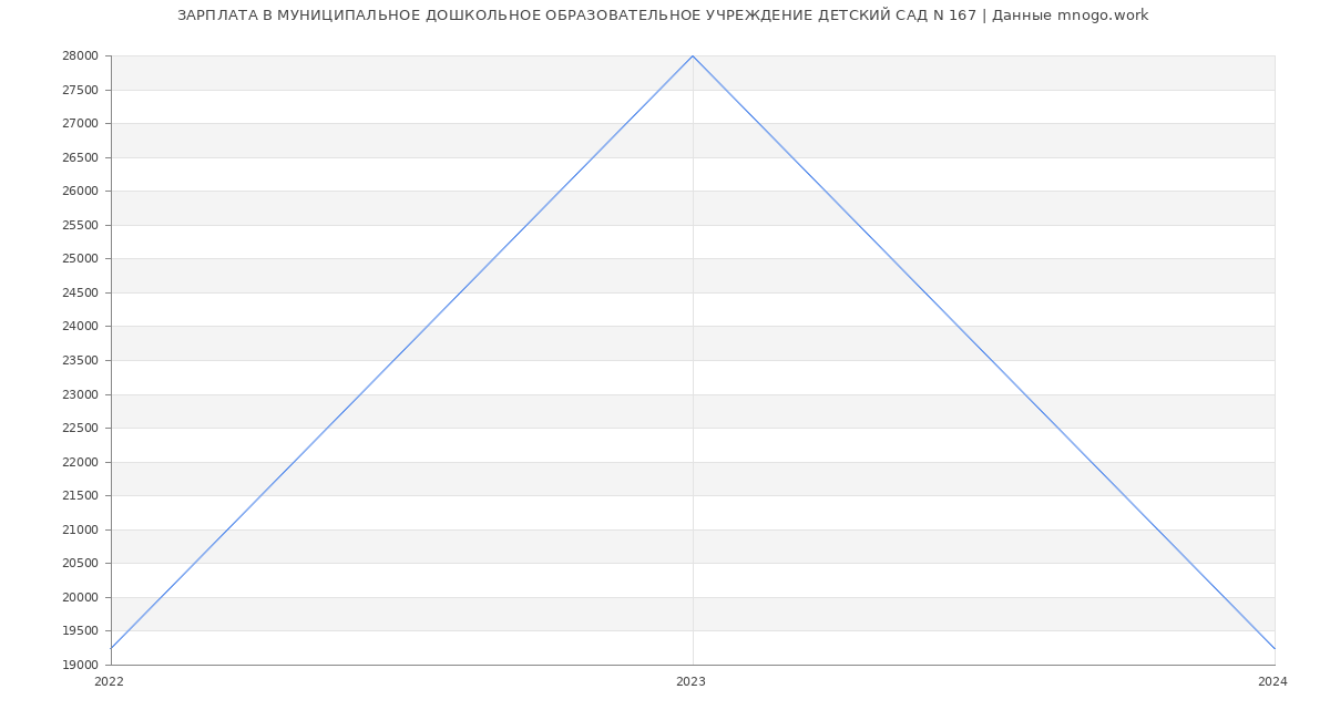 Статистика зарплат МУНИЦИПАЛЬНОЕ ДОШКОЛЬНОЕ ОБРАЗОВАТЕЛЬНОЕ УЧРЕЖДЕНИЕ ДЕТСКИЙ САД N 167