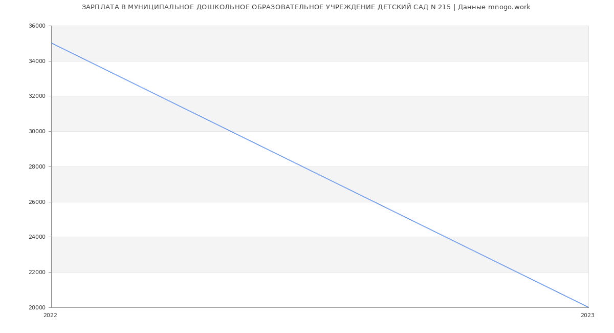 Статистика зарплат МУНИЦИПАЛЬНОЕ ДОШКОЛЬНОЕ ОБРАЗОВАТЕЛЬНОЕ УЧРЕЖДЕНИЕ ДЕТСКИЙ САД N 215