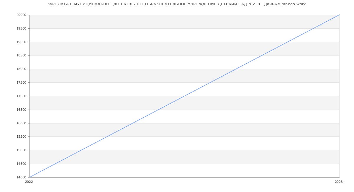 Статистика зарплат МУНИЦИПАЛЬНОЕ ДОШКОЛЬНОЕ ОБРАЗОВАТЕЛЬНОЕ УЧРЕЖДЕНИЕ ДЕТСКИЙ САД N 218