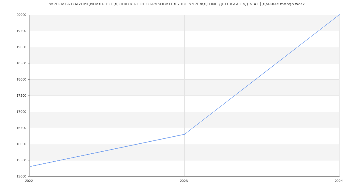 Статистика зарплат МУНИЦИПАЛЬНОЕ ДОШКОЛЬНОЕ ОБРАЗОВАТЕЛЬНОЕ УЧРЕЖДЕНИЕ ДЕТСКИЙ САД N 42