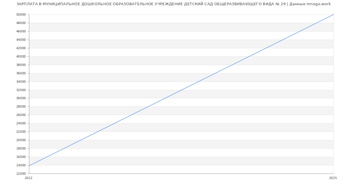 Статистика зарплат МУНИЦИПАЛЬНОЕ ДОШКОЛЬНОЕ ОБРАЗОВАТЕЛЬНОЕ УЧРЕЖДЕНИЕ ДЕТСКИЙ САД ОБЩЕРАЗВИВАЮЩЕГО ВИДА № 29