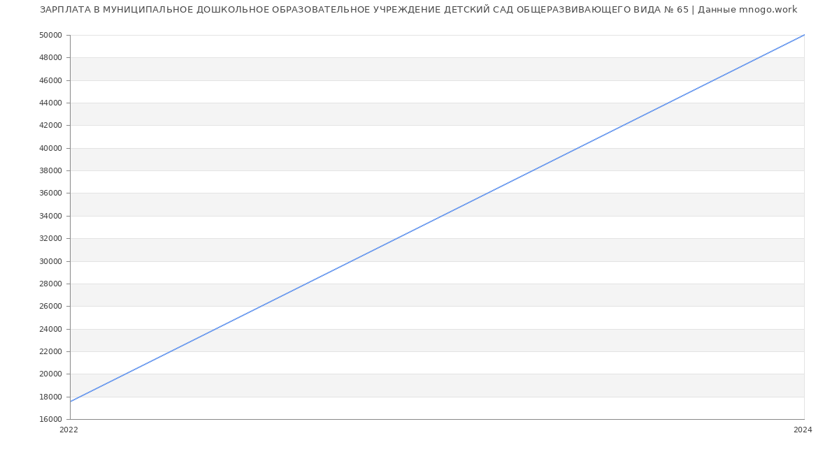 Статистика зарплат МУНИЦИПАЛЬНОЕ ДОШКОЛЬНОЕ ОБРАЗОВАТЕЛЬНОЕ УЧРЕЖДЕНИЕ ДЕТСКИЙ САД ОБЩЕРАЗВИВАЮЩЕГО ВИДА № 65