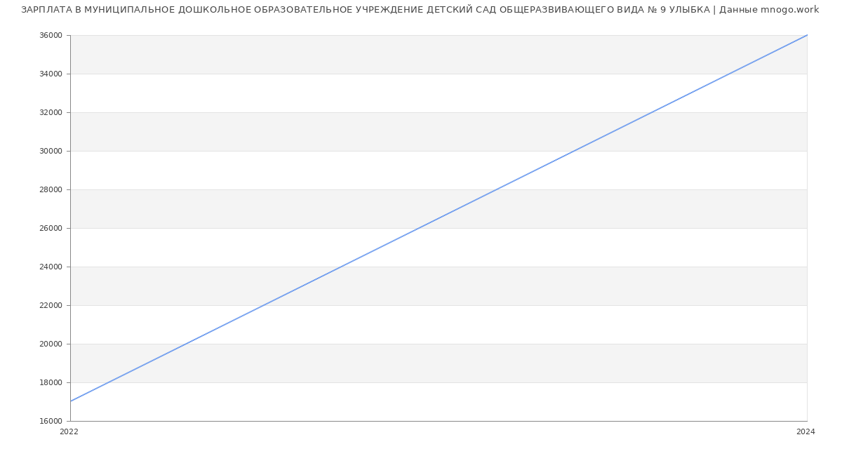 Статистика зарплат МУНИЦИПАЛЬНОЕ ДОШКОЛЬНОЕ ОБРАЗОВАТЕЛЬНОЕ УЧРЕЖДЕНИЕ ДЕТСКИЙ САД ОБЩЕРАЗВИВАЮЩЕГО ВИДА № 9 УЛЫБКА