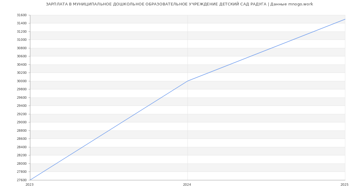 Статистика зарплат МУНИЦИПАЛЬНОЕ ДОШКОЛЬНОЕ ОБРАЗОВАТЕЛЬНОЕ УЧРЕЖДЕНИЕ ДЕТСКИЙ САД РАДУГА