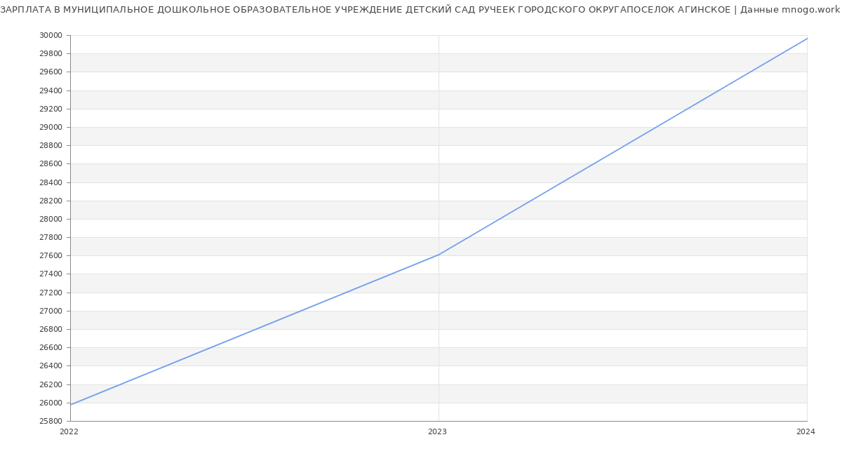Статистика зарплат МУНИЦИПАЛЬНОЕ ДОШКОЛЬНОЕ ОБРАЗОВАТЕЛЬНОЕ УЧРЕЖДЕНИЕ ДЕТСКИЙ САД РУЧЕЕК ГОРОДСКОГО ОКРУГАПОСЕЛОК АГИНСКОЕ
