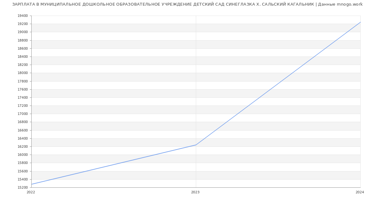 Статистика зарплат МУНИЦИПАЛЬНОЕ ДОШКОЛЬНОЕ ОБРАЗОВАТЕЛЬНОЕ УЧРЕЖДЕНИЕ ДЕТСКИЙ САД СИНЕГЛАЗКА Х. САЛЬСКИЙ КАГАЛЬНИК